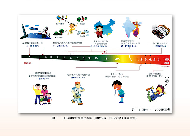 兒童保健、小朋友X光劑量與成人的差別、癌症、癌細胞