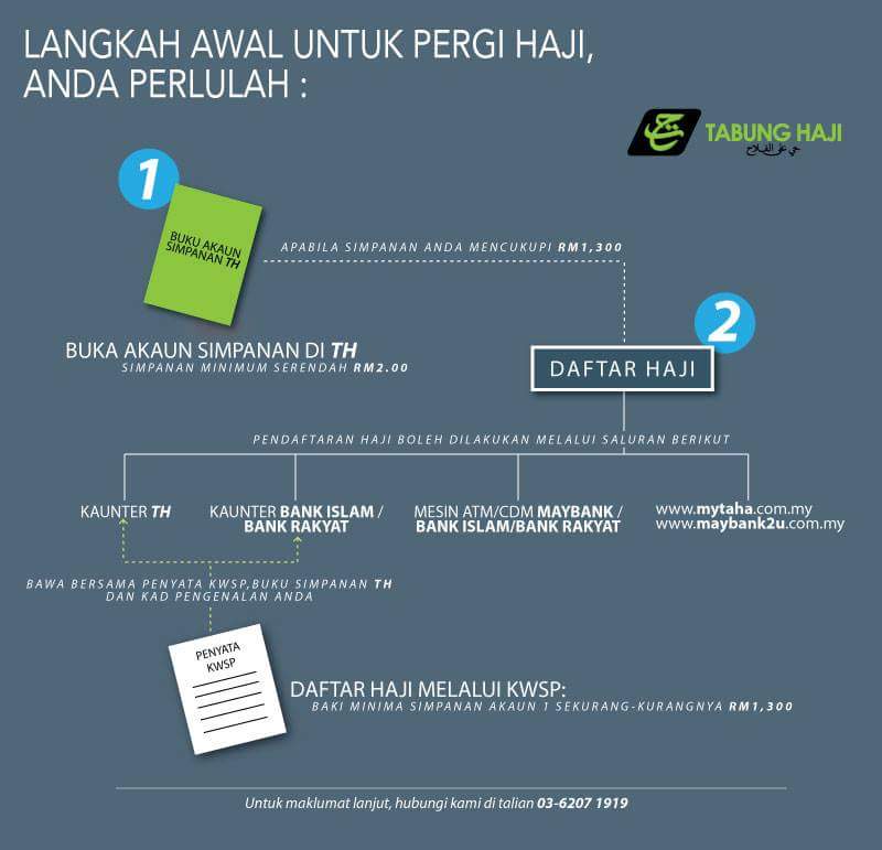 Mudahnya Mendaftar Haji Melalui KWSP