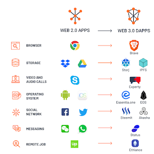 Pengertian Web 3.0, Implementasi Dan Contohnya