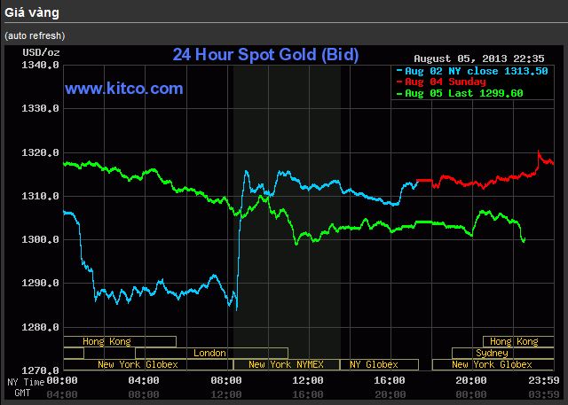 Bản tin thị trường vàng thế giới