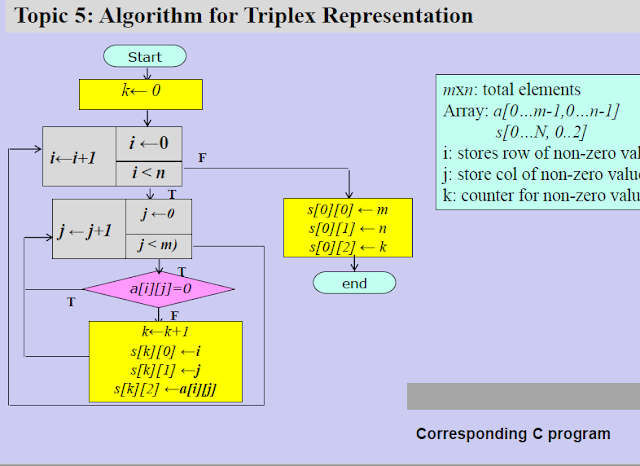 An algorithm for triplex representation of sparse matrix.