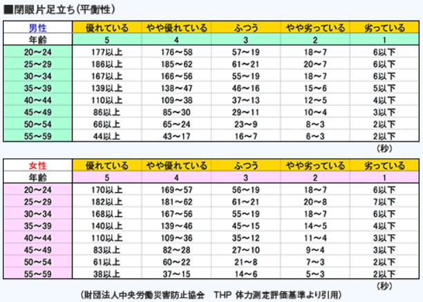 閉眼片足立ちの年齢別評価基準