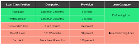 Loan Classification and Provisioning in Nepalese Bank