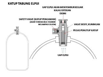 Tips Aman Menggunakan Tabung Gas Elpiji