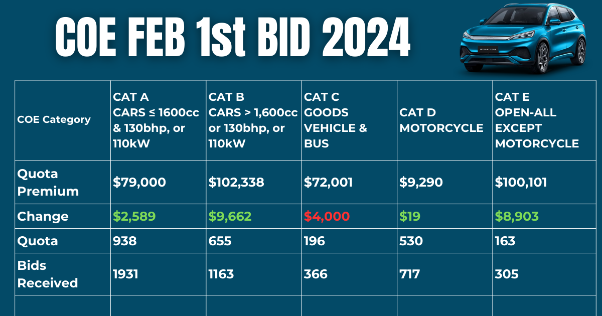 COE 1st Bid Feb 2024 Result : COE drops 