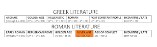 Early Roman Lit: through 2nd c BCE: Republican Rome: through 1st c. BCE; Golden Age: 70 BCE to 18 CE; Silver Age: 18 CE to 150 CE; Age of Conflict: 150 CE - 410 CE; Byzantine: after 410 CE