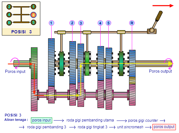 cara-kerja-transmisi-manual