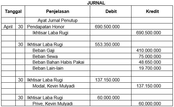 Pengertian Jurnal Penutup dan Contoh Daftar Saldo 