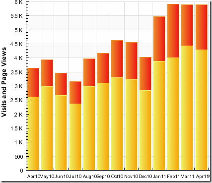 Stats April 11 2