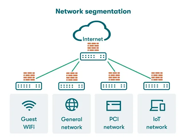 Implement Network Segmentation