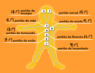 8 Portões do Chakra