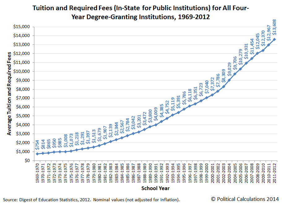 Political Calculations: The Ongoing Inflation of the Higher ...