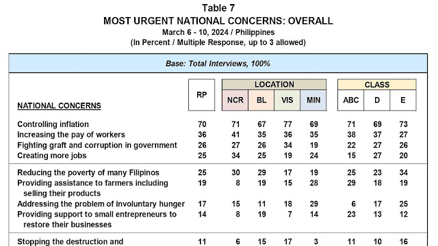 "Territorial Defense" still least Priority of Filipinos, Corruption Concern Rising - 03/24 Survey