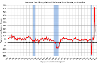 Year-over-year change in Retail Sales