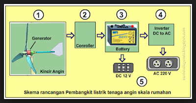 Pengemasan Produk Rekayasa Pembangkit Listrik Sederhana Energi Angin