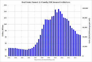 FDIC Insured Institution REO