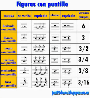 gráfico con todas las figuras con puntillo, sus silencios con puntillo, sus equivalencias y su duración