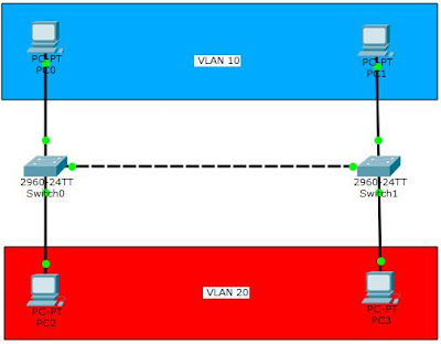 Vlan Mode Trunk Link