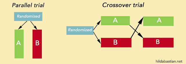 Graph showing crossing over between A and B