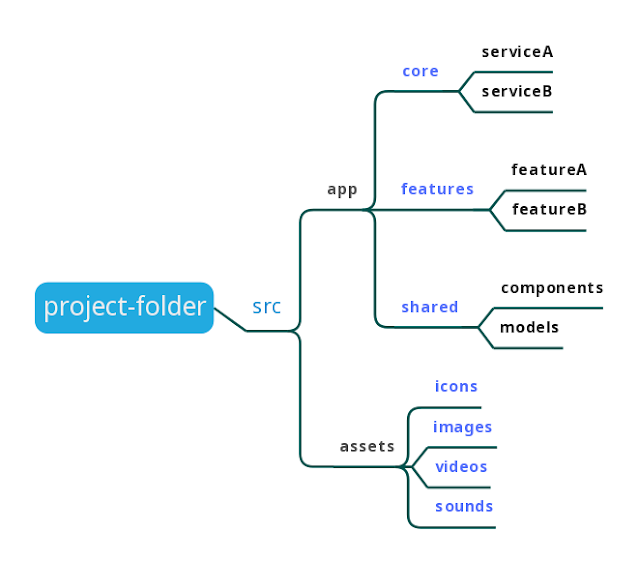 File structure in Angular