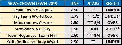 WWE Crown Jewel 2019 - Observer Star Ratings O/U Results