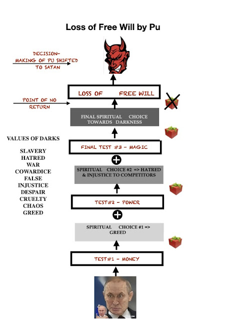 Fig. 2 Loss of Free Will by Pu