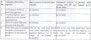 Dearness Relief to Central Freedom Fighter Pensioners