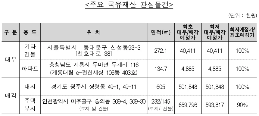 ▲ 주요 국유재산 대부 관심물건