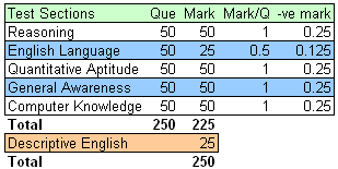 Pattern of IBPS CWE Exam