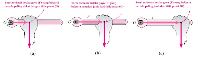 Kupas tuntas! materi dinamika rotasi (fisika kelas 11)