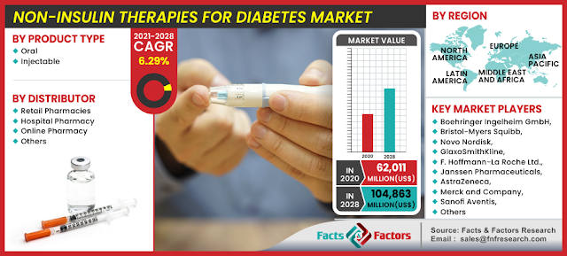 Global Non-Insulin Therapies for Diabetes Market