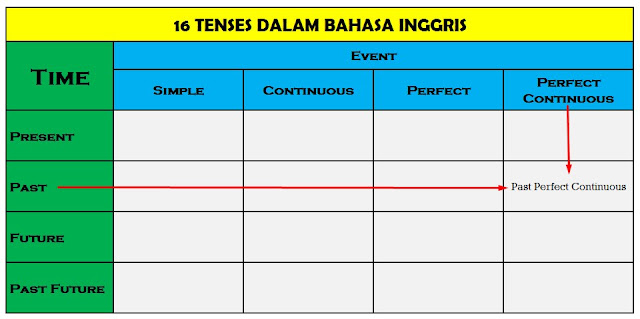 Cara Cepat Menguasai 16 Tenses Bahasa Inggris ( Terbukti….!! )