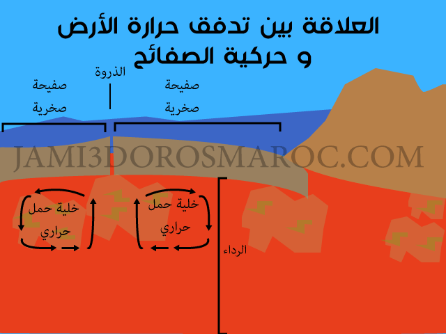 العلاقة بين تدفق حرارة الأرض و حركية الصفائح