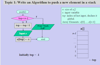 An algorithm to show Stack in C program.