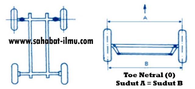 Materi Sudut Toe - Pengertian, Fungsi, dan Pengaruh Toe In dan Toe Out