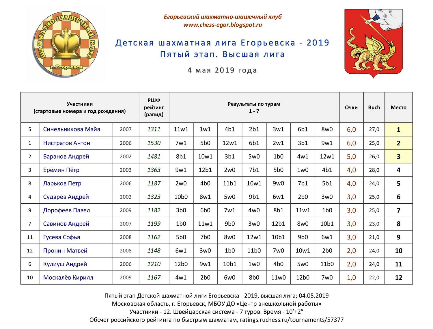 Расписание автобуса воскресенск егорьевск 29 сегодня. Лиги в шахматах. Рейтинг шахматистов России детский. Рейтинг школ Егорьевск. Ручесс рейтинг шахматистов.