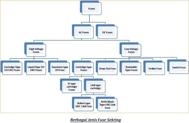 Berbagai Jenis Fuse (Sekring) Listrik dan Fungsinya