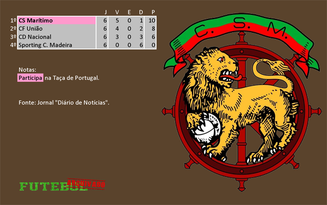 classificação campeonato regional distrital associação futebol madeira 1958 marítimo