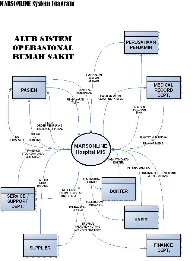 Diagram Alir Proses Data  Software Rumah Sakit  marsonline