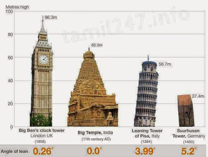 வரலாறு: நேர் கோட்டில் துல்லியமாக கட்டப்பட்ட தஞ்சை பெரிய கோவில் கோபுரம்..