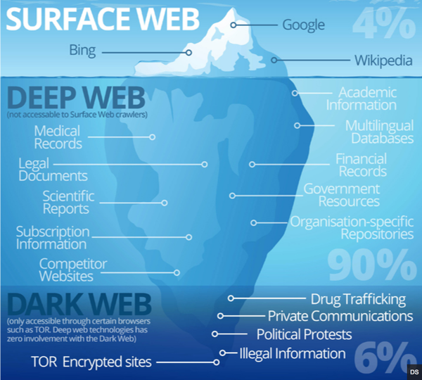 Difference between Surface web, Deep web and Dark web