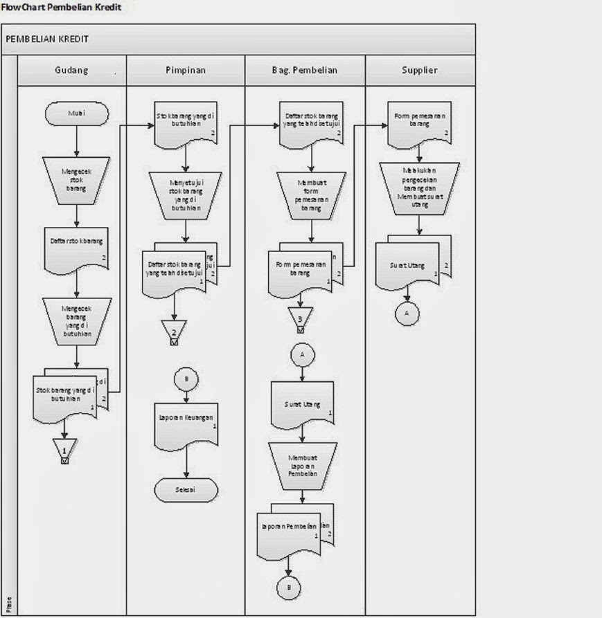 Deskrips   i Proses Bisnis dan Flowchart dalam siklus pembelian kredit