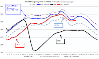 Hotel Occupancy Rate