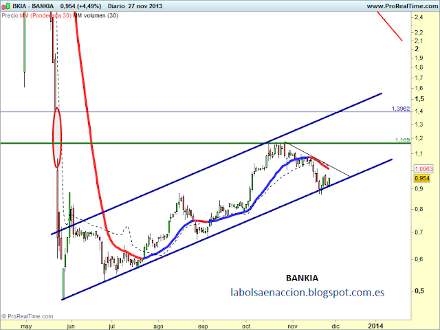 bankia 