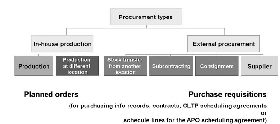 SAP SCM Planning APO IBP: Procurement Type