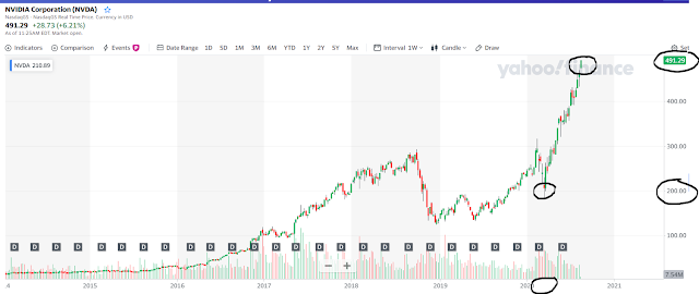 NVIDIA stock bubble