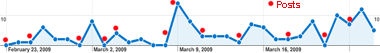 Graph of Visitor Statistics on Index Page