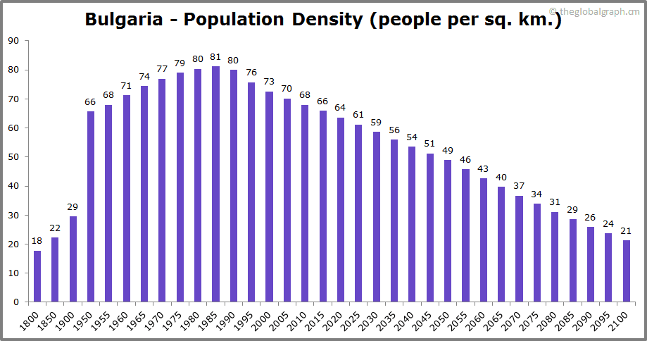 
Bulgaria
 Population Density (people per sq. km.)
 