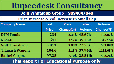 Price Increase & Vol Increase In Small Cap