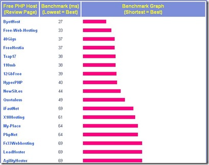 free-web-hosting-benchmark